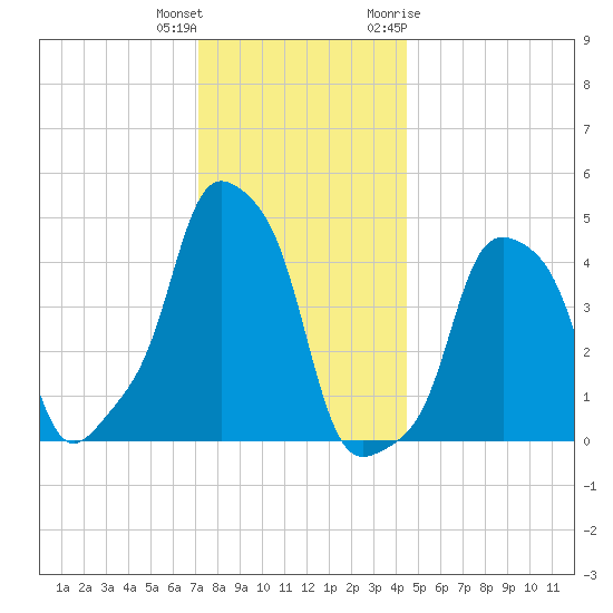 E 90th Street tide chart for Friday, December 13, 2024