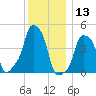 E 90th Street tide chart for Friday, December 13, 2024
