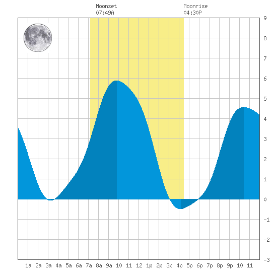 E 90th Street tide chart for Sunday, December 15, 2024