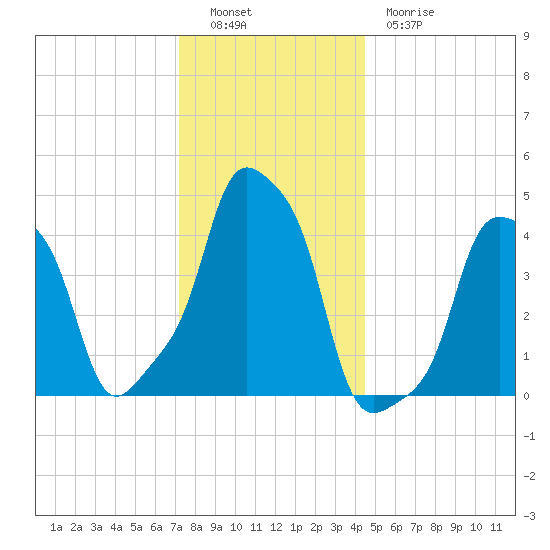 E 90th Street tide chart for Monday, December 16, 2024