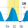E 90th Street tide chart for Monday, December 16, 2024
