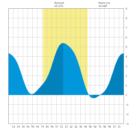E 90th Street tide chart for Tuesday, December 17, 2024