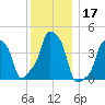 E 90th Street tide chart for Tuesday, December 17, 2024
