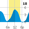 E 90th Street tide chart for Wednesday, December 18, 2024