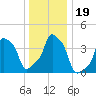E 90th Street tide chart for Thursday, December 19, 2024