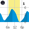 E 90th Street tide chart for Sunday, December 1, 2024