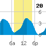 E 90th Street tide chart for Friday, December 20, 2024
