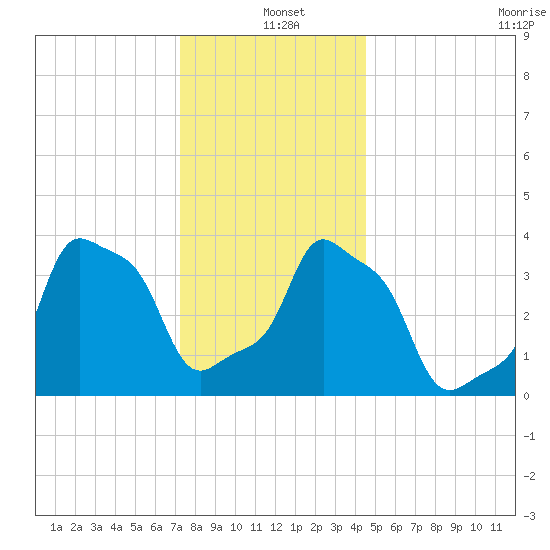 E 90th Street tide chart for Saturday, December 21, 2024