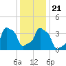 E 90th Street tide chart for Saturday, December 21, 2024