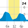 E 90th Street tide chart for Tuesday, December 24, 2024