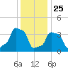 E 90th Street tide chart for Wednesday, December 25, 2024