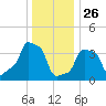 E 90th Street tide chart for Thursday, December 26, 2024