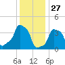 E 90th Street tide chart for Friday, December 27, 2024