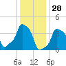 E 90th Street tide chart for Saturday, December 28, 2024