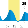 E 90th Street tide chart for Sunday, December 29, 2024