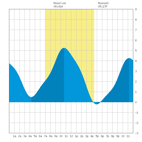 E 90th Street tide chart for Monday, December 2, 2024