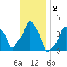 E 90th Street tide chart for Monday, December 2, 2024