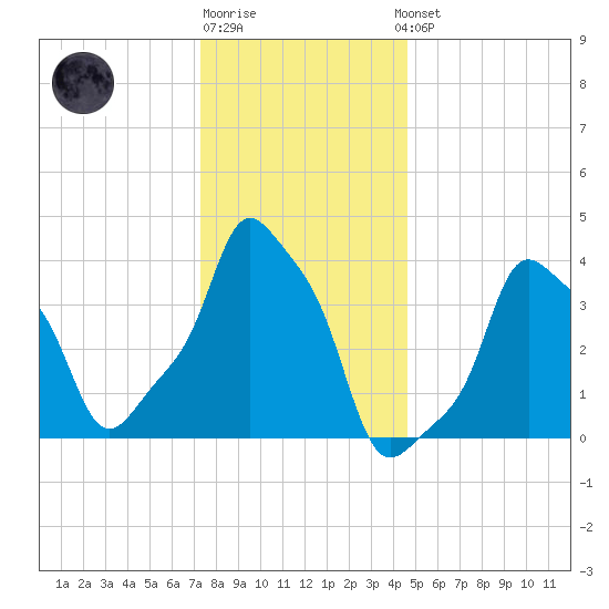 E 90th Street tide chart for Monday, December 30, 2024