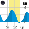 E 90th Street tide chart for Monday, December 30, 2024