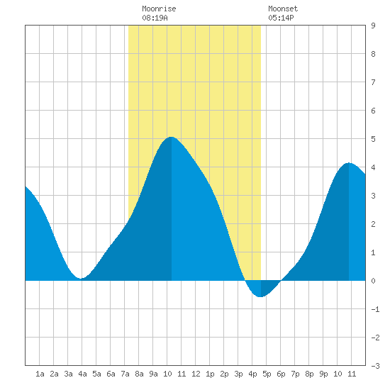 E 90th Street tide chart for Tuesday, December 31, 2024