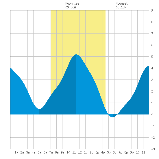 E 90th Street tide chart for Tuesday, December 3, 2024