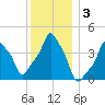 E 90th Street tide chart for Tuesday, December 3, 2024