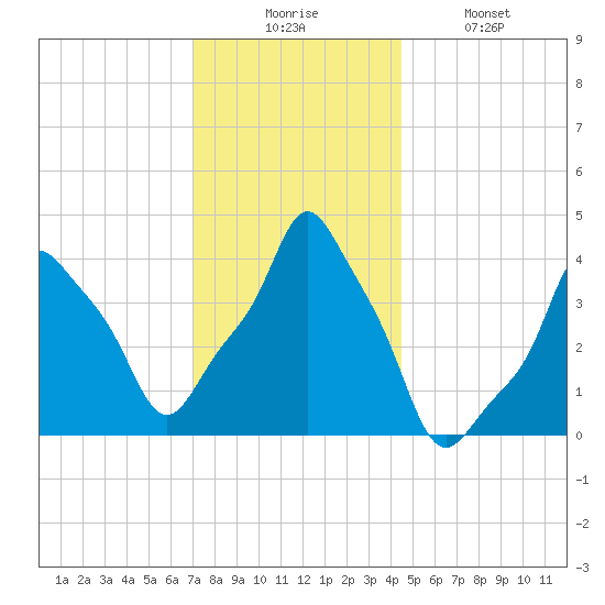 E 90th Street tide chart for Wednesday, December 4, 2024