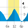 E 90th Street tide chart for Wednesday, December 4, 2024