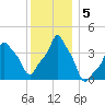 E 90th Street tide chart for Thursday, December 5, 2024