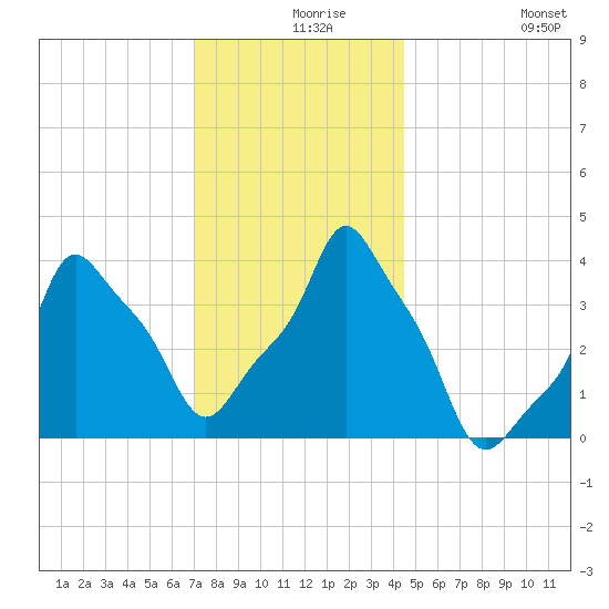 E 90th Street tide chart for Friday, December 6, 2024