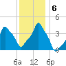 E 90th Street tide chart for Friday, December 6, 2024