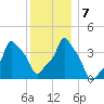 E 90th Street tide chart for Saturday, December 7, 2024