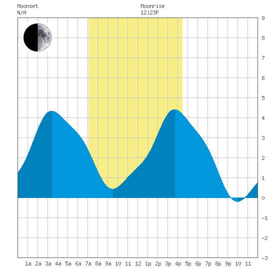 E 90th Street tide chart for Sunday, December 8, 2024