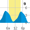 E 90th Street tide chart for Monday, December 9, 2024