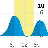 E 90th Street tide chart for Friday, January 10, 2025