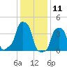 E 90th Street tide chart for Saturday, January 11, 2025
