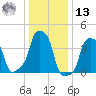 E 90th Street tide chart for Monday, January 13, 2025
