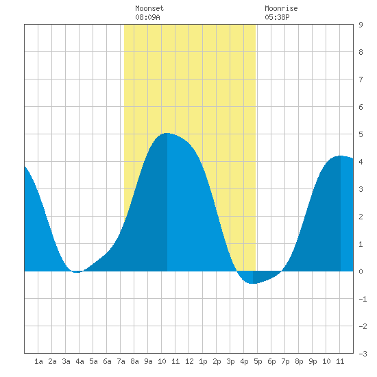 E 90th Street tide chart for Tuesday, January 14, 2025
