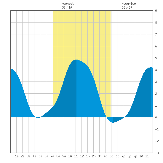 E 90th Street tide chart for Wednesday, January 15, 2025