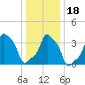 E 90th Street tide chart for Saturday, January 18, 2025