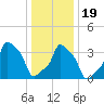 E 90th Street tide chart for Sunday, January 19, 2025