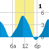 E 90th Street tide chart for Wednesday, January 1, 2025