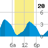 E 90th Street tide chart for Monday, January 20, 2025