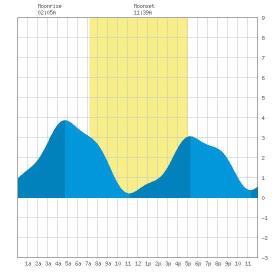 E 90th Street tide chart for Thursday, January 23, 2025