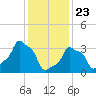 E 90th Street tide chart for Thursday, January 23, 2025