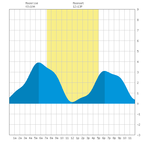 E 90th Street tide chart for Friday, January 24, 2025