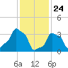 E 90th Street tide chart for Friday, January 24, 2025