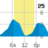 E 90th Street tide chart for Saturday, January 25, 2025