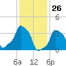 E 90th Street tide chart for Sunday, January 26, 2025