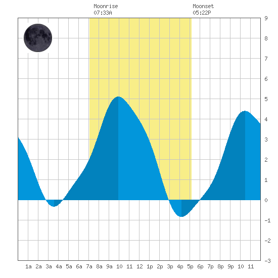 E 90th Street tide chart for Wednesday, January 29, 2025